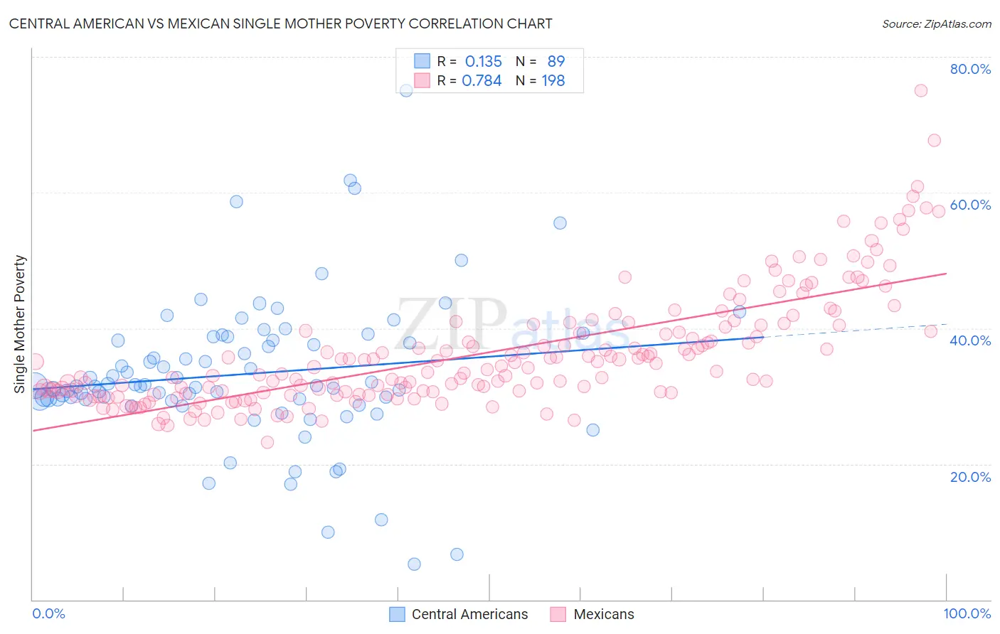 Central American vs Mexican Single Mother Poverty