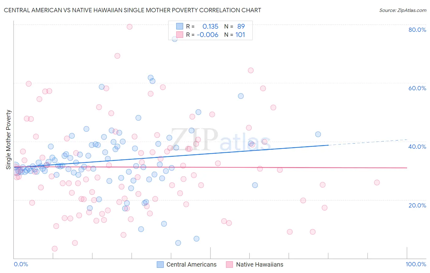 Central American vs Native Hawaiian Single Mother Poverty