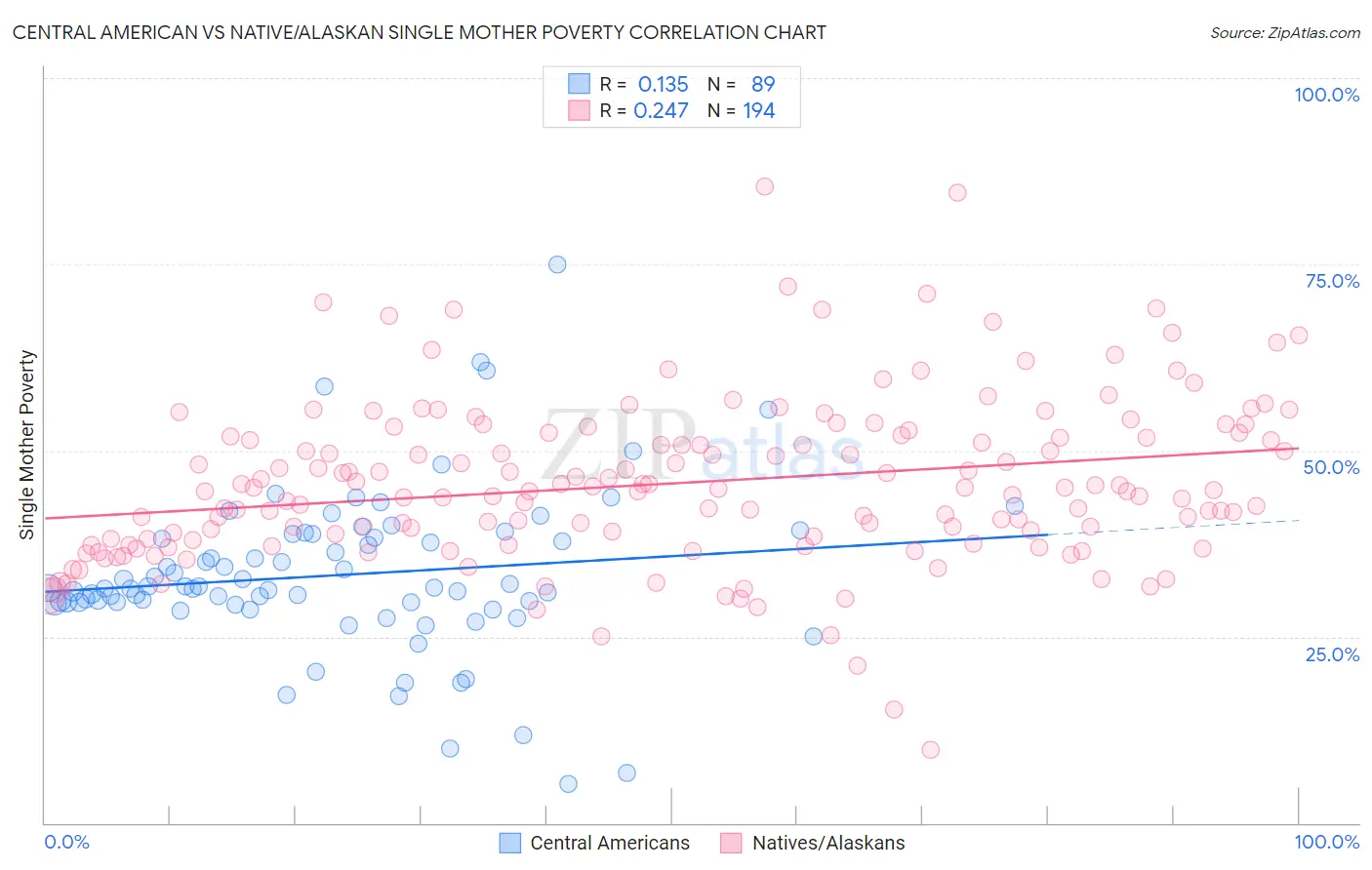 Central American vs Native/Alaskan Single Mother Poverty