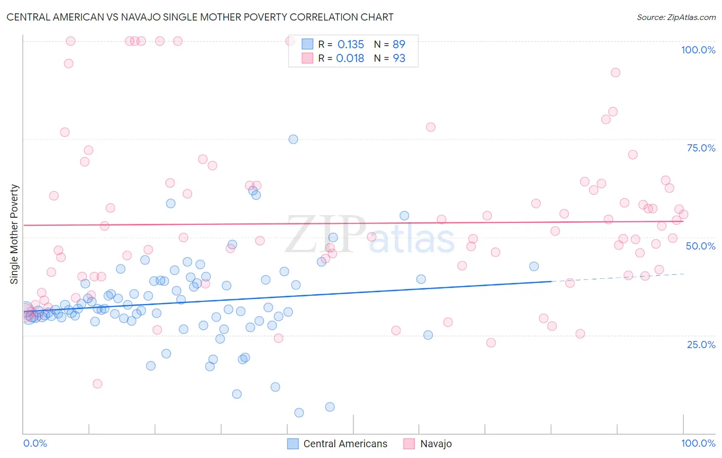 Central American vs Navajo Single Mother Poverty