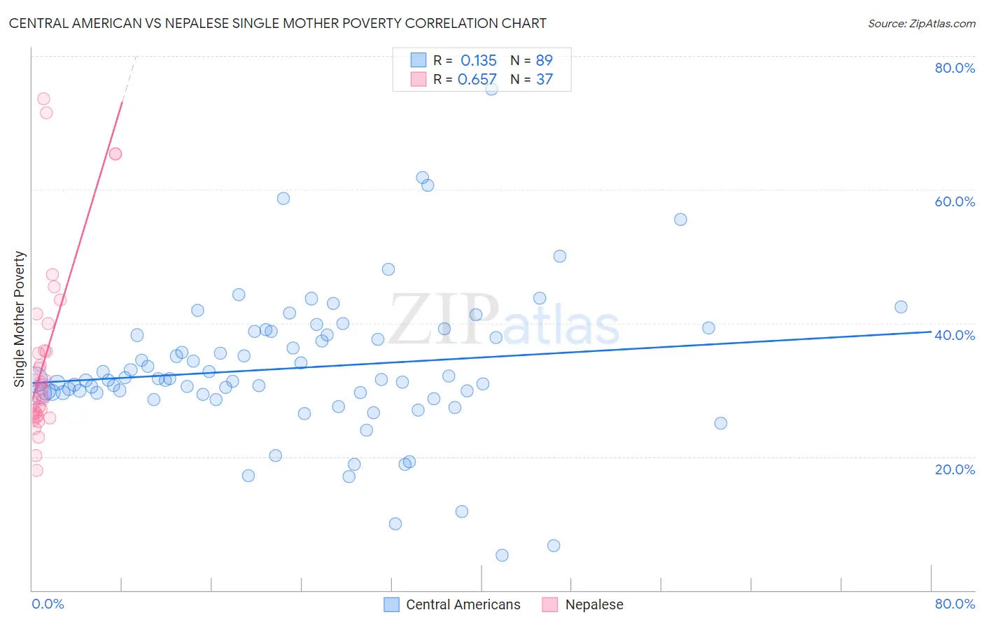 Central American vs Nepalese Single Mother Poverty