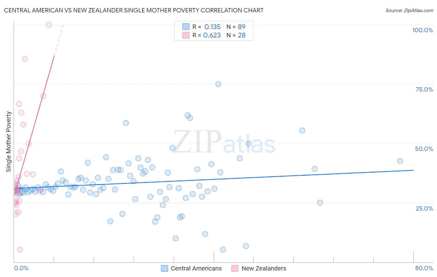 Central American vs New Zealander Single Mother Poverty