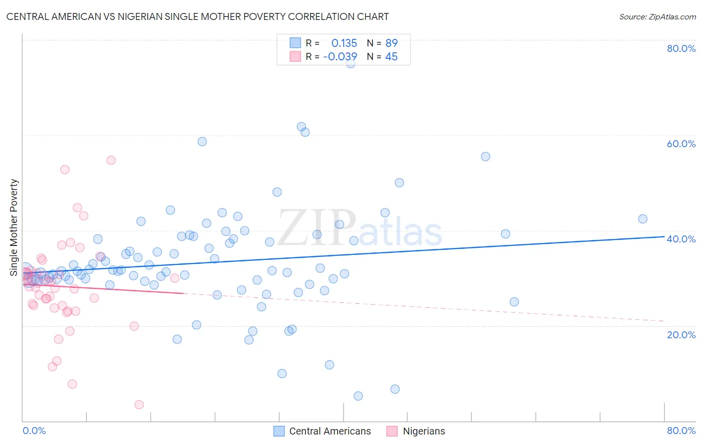 Central American vs Nigerian Single Mother Poverty