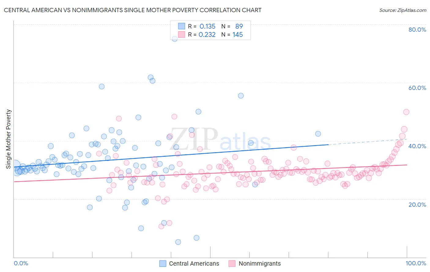 Central American vs Nonimmigrants Single Mother Poverty