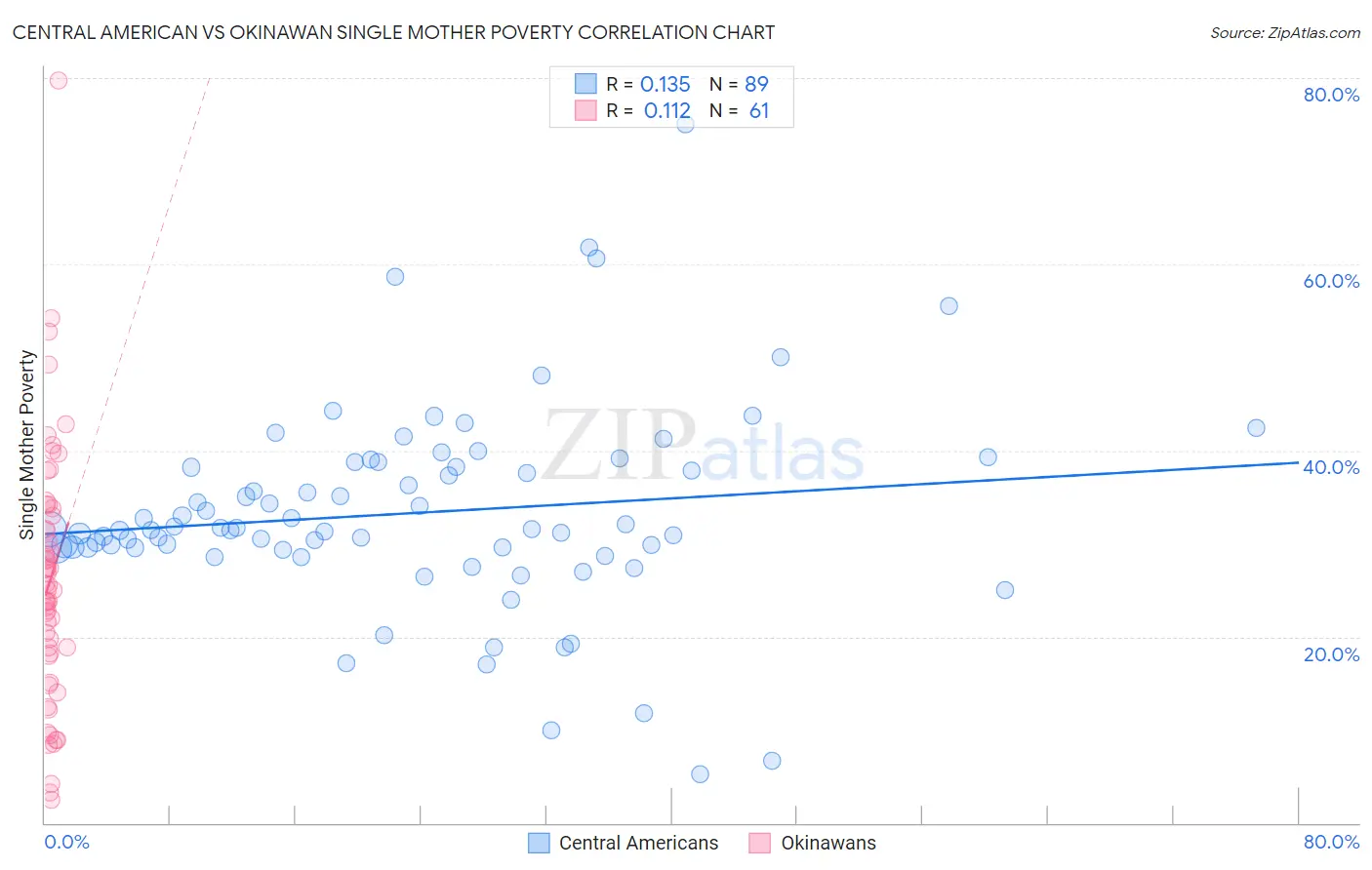 Central American vs Okinawan Single Mother Poverty