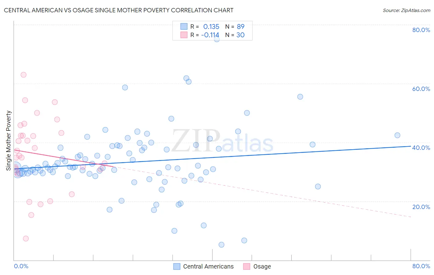 Central American vs Osage Single Mother Poverty