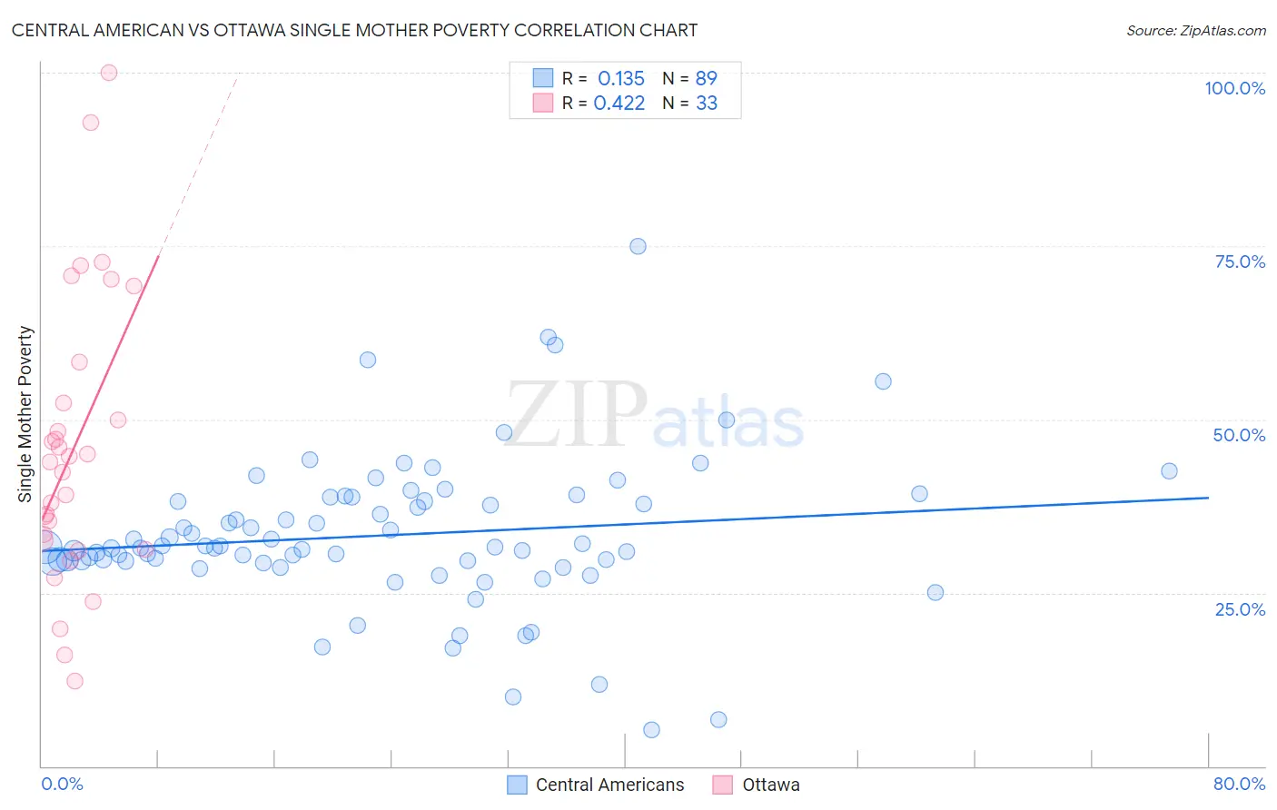 Central American vs Ottawa Single Mother Poverty