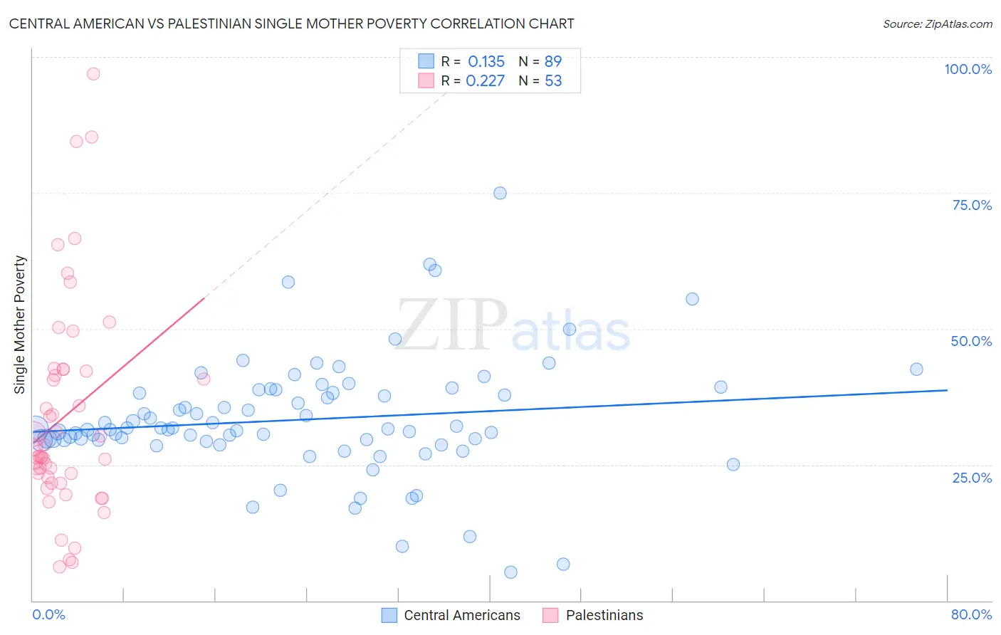 Central American vs Palestinian Single Mother Poverty