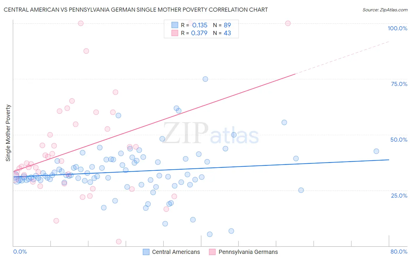 Central American vs Pennsylvania German Single Mother Poverty