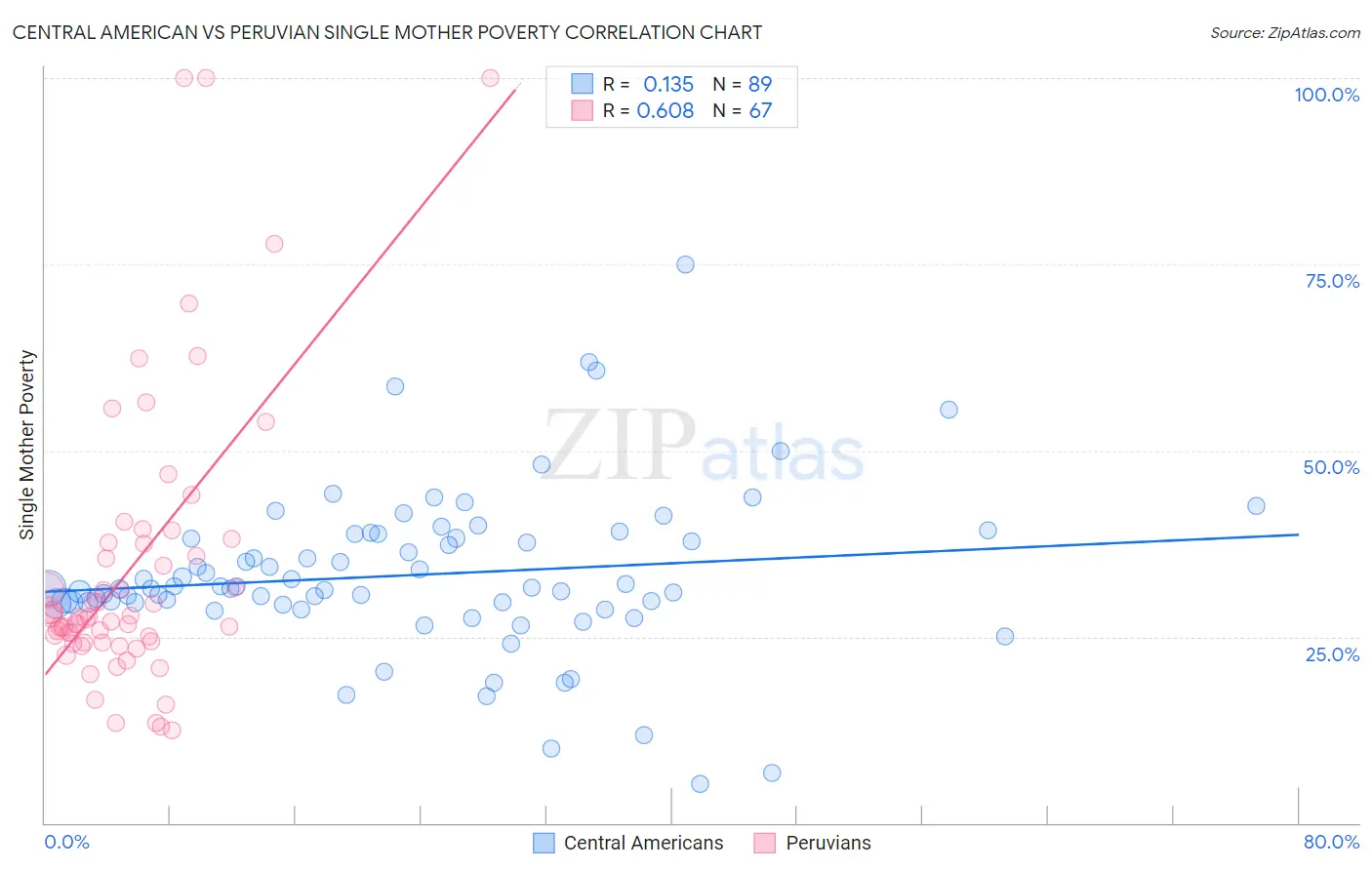 Central American vs Peruvian Single Mother Poverty