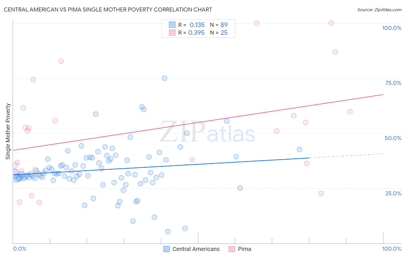 Central American vs Pima Single Mother Poverty