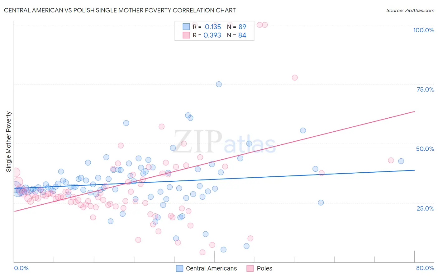 Central American vs Polish Single Mother Poverty