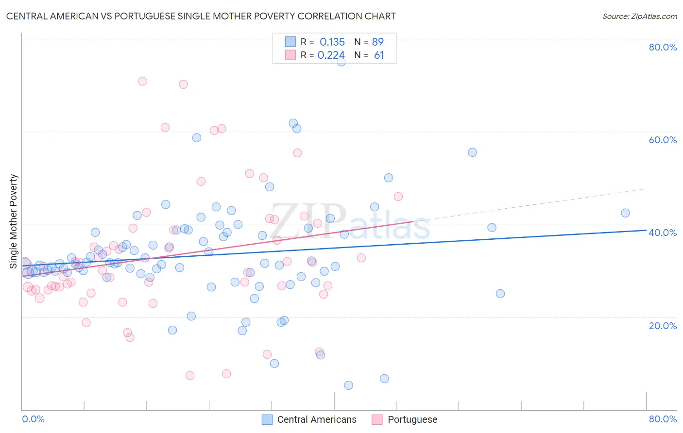 Central American vs Portuguese Single Mother Poverty