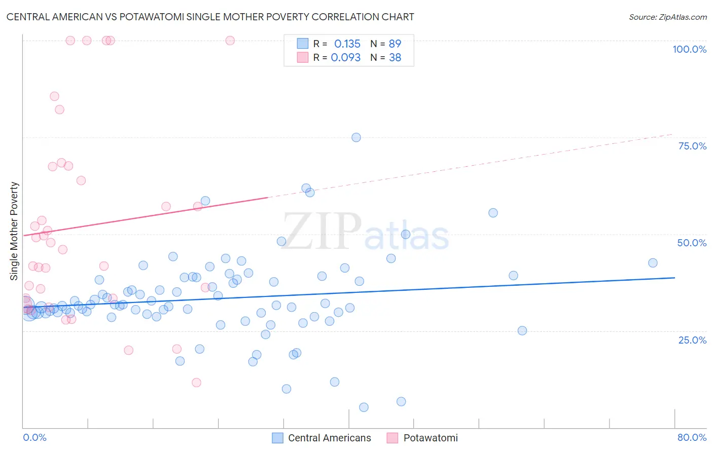 Central American vs Potawatomi Single Mother Poverty