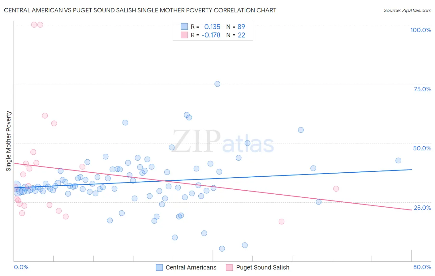 Central American vs Puget Sound Salish Single Mother Poverty