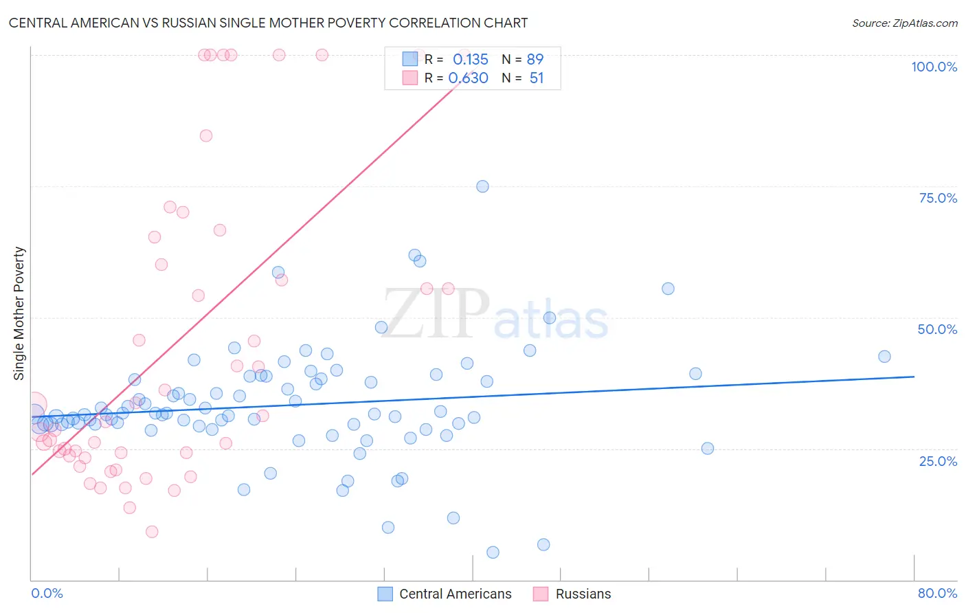 Central American vs Russian Single Mother Poverty