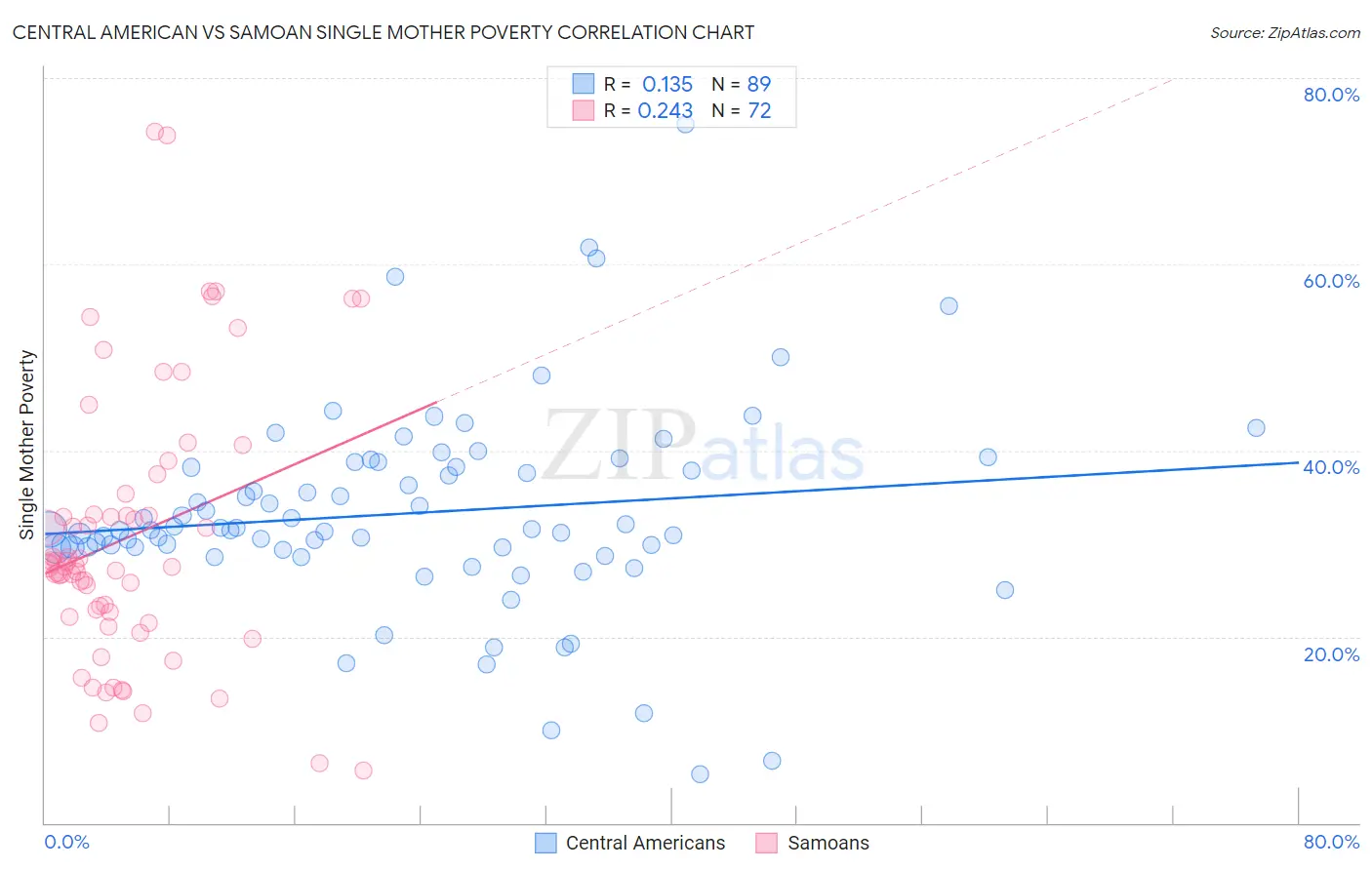 Central American vs Samoan Single Mother Poverty