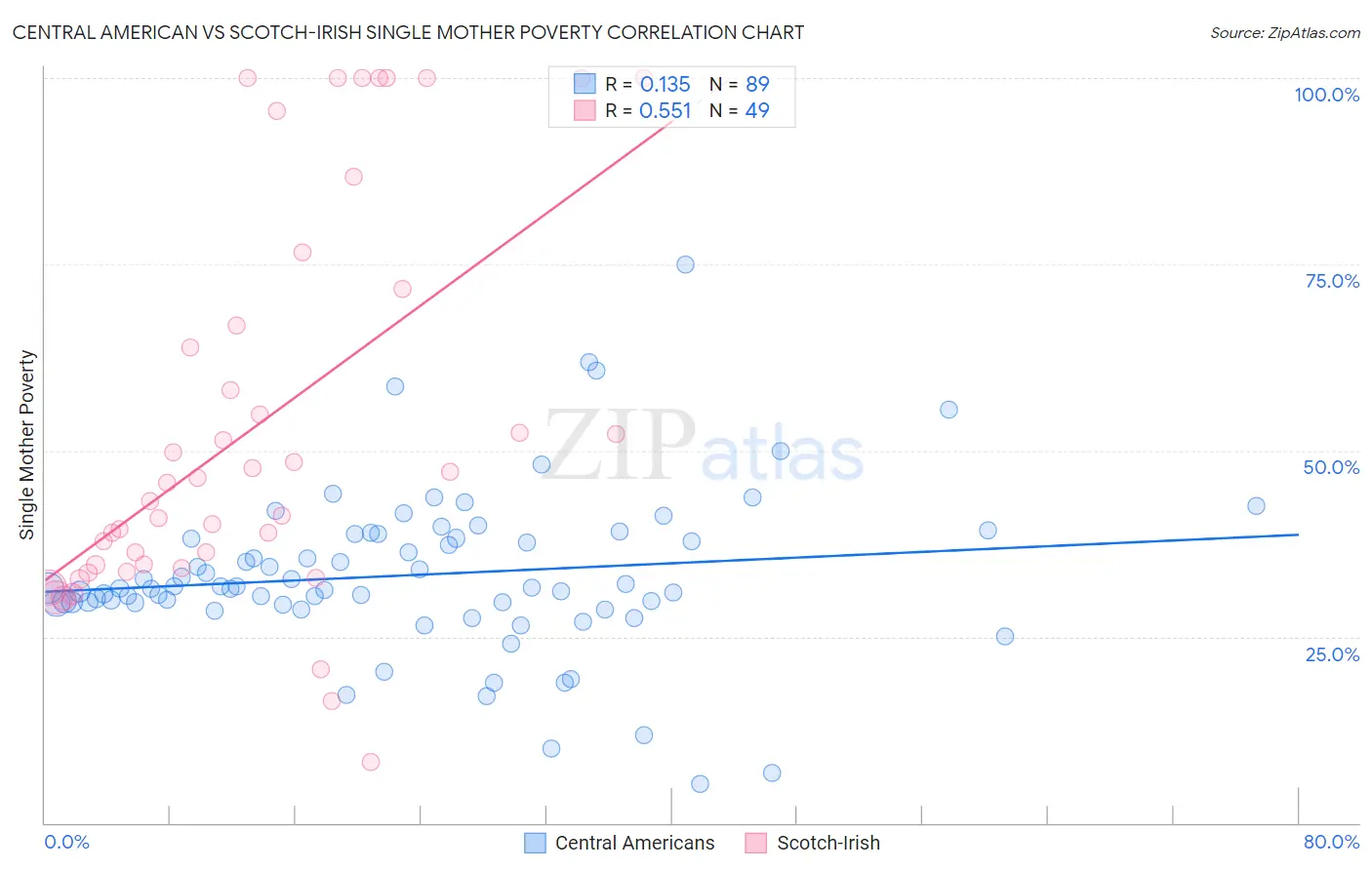 Central American vs Scotch-Irish Single Mother Poverty