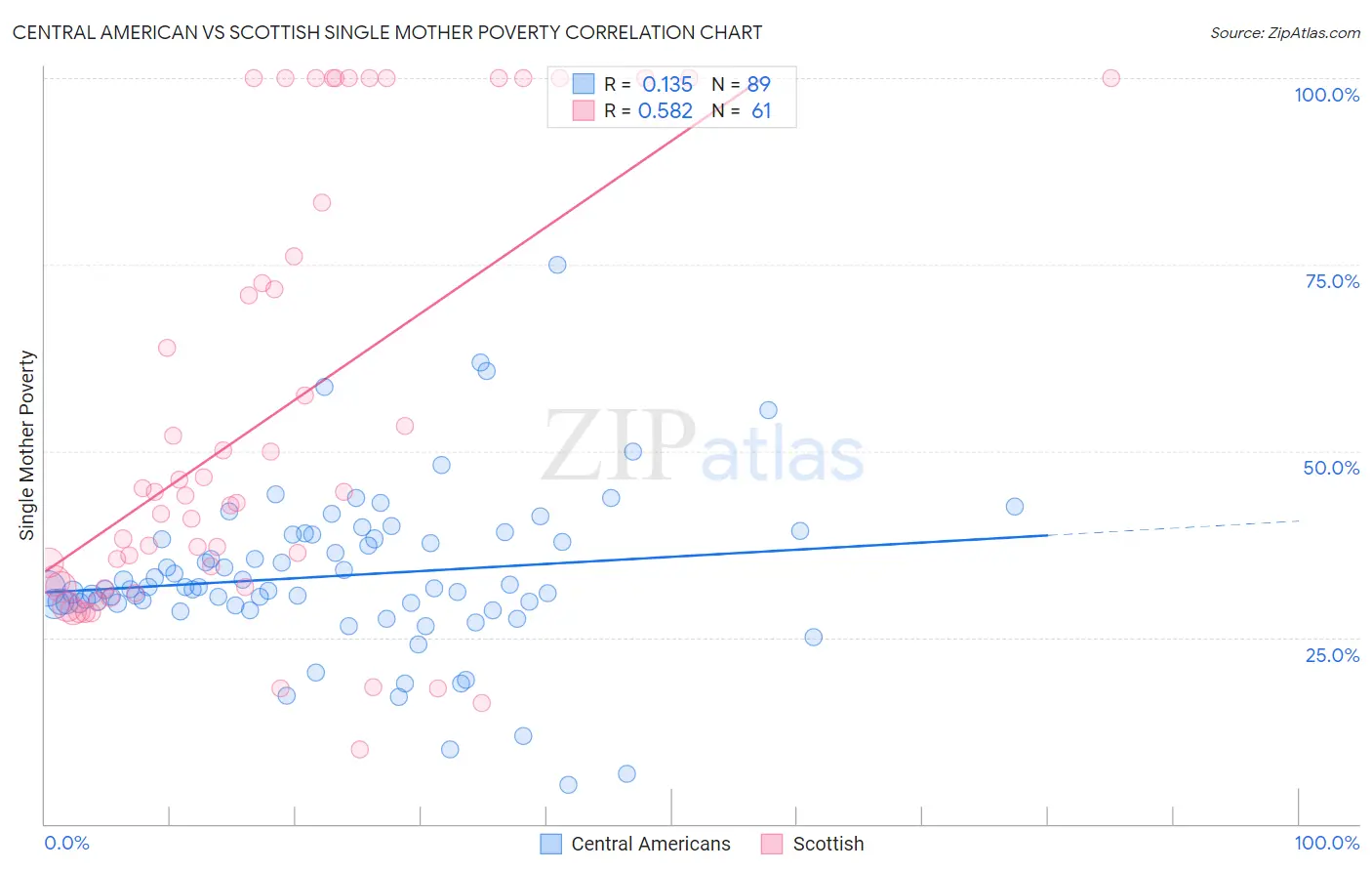 Central American vs Scottish Single Mother Poverty