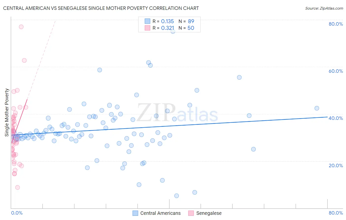 Central American vs Senegalese Single Mother Poverty