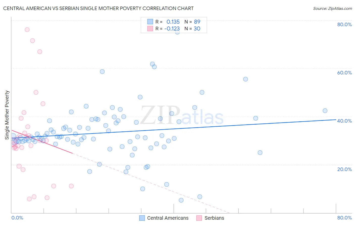 Central American vs Serbian Single Mother Poverty