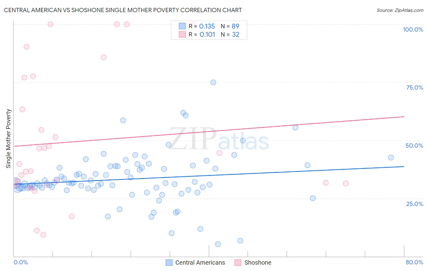 Central American vs Shoshone Single Mother Poverty