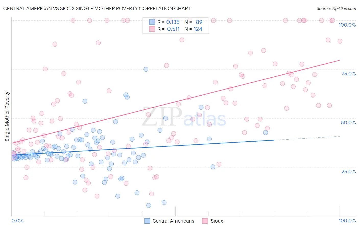 Central American vs Sioux Single Mother Poverty