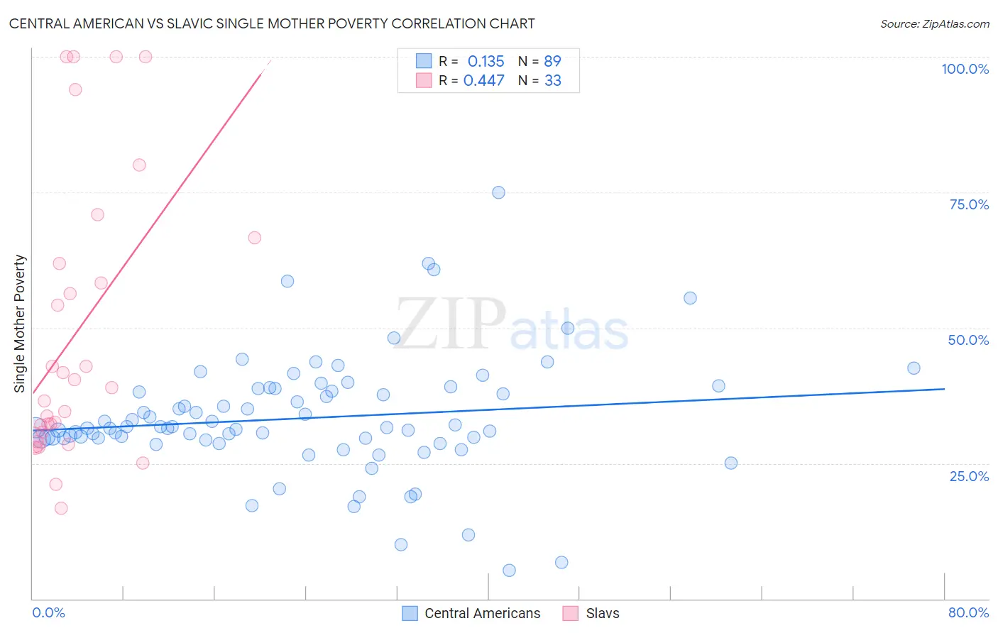 Central American vs Slavic Single Mother Poverty