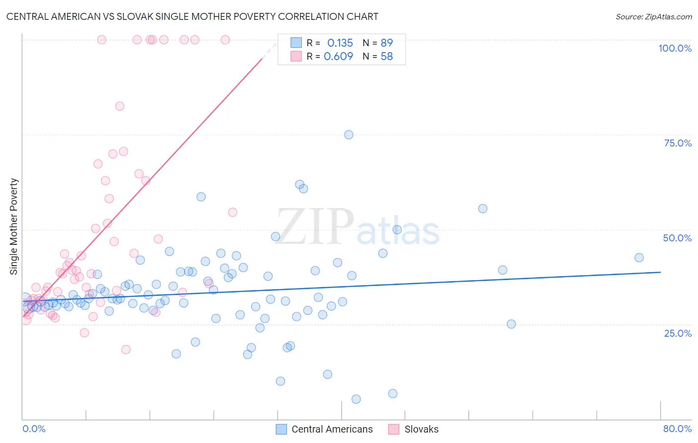 Central American vs Slovak Single Mother Poverty