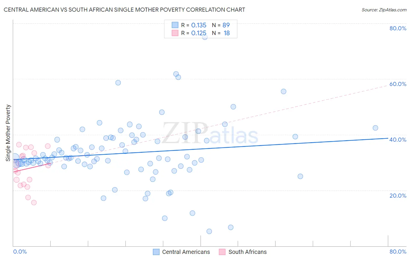 Central American vs South African Single Mother Poverty