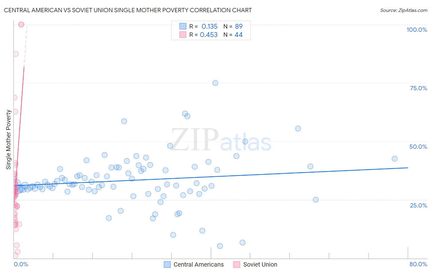 Central American vs Soviet Union Single Mother Poverty