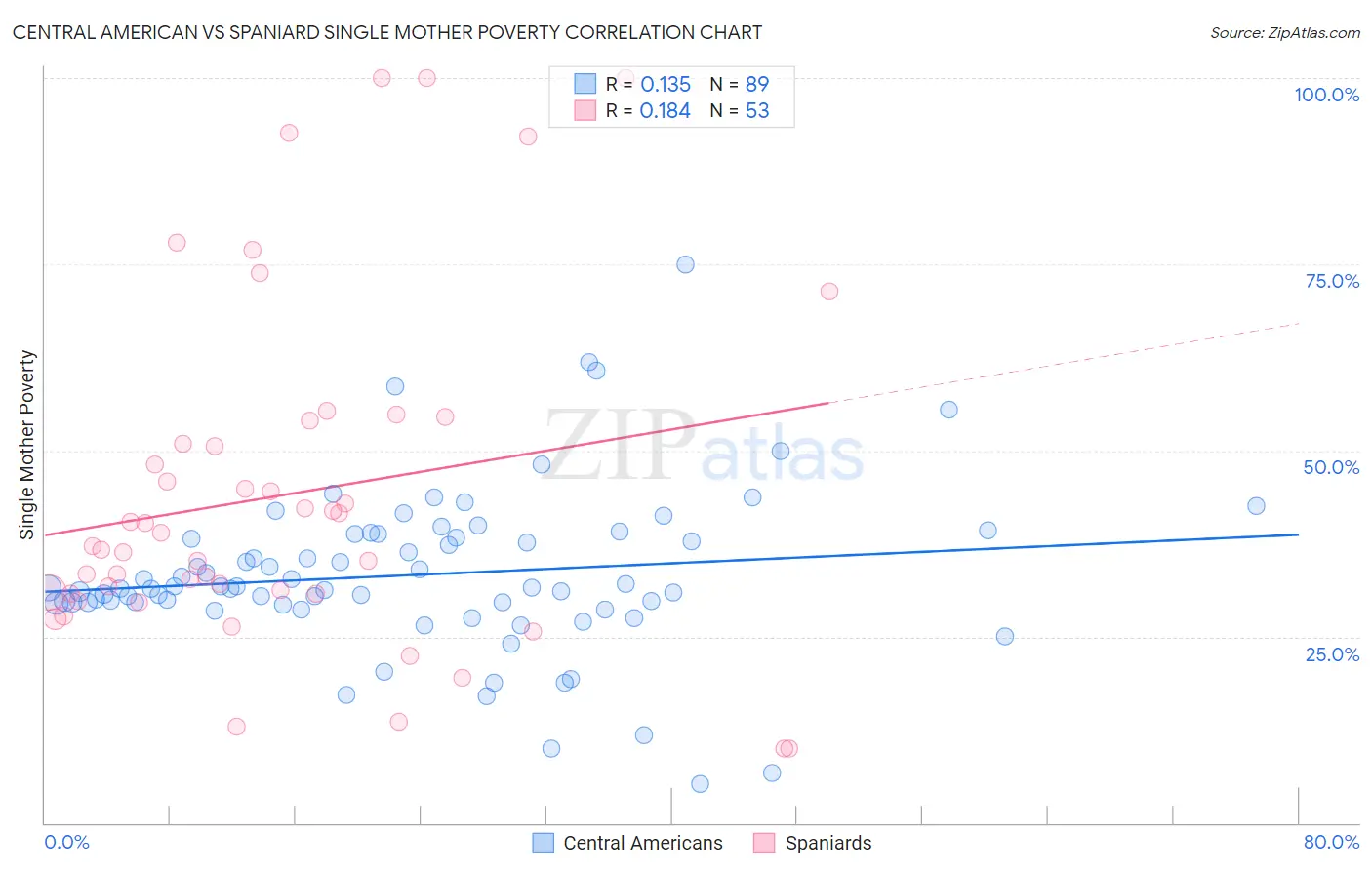 Central American vs Spaniard Single Mother Poverty