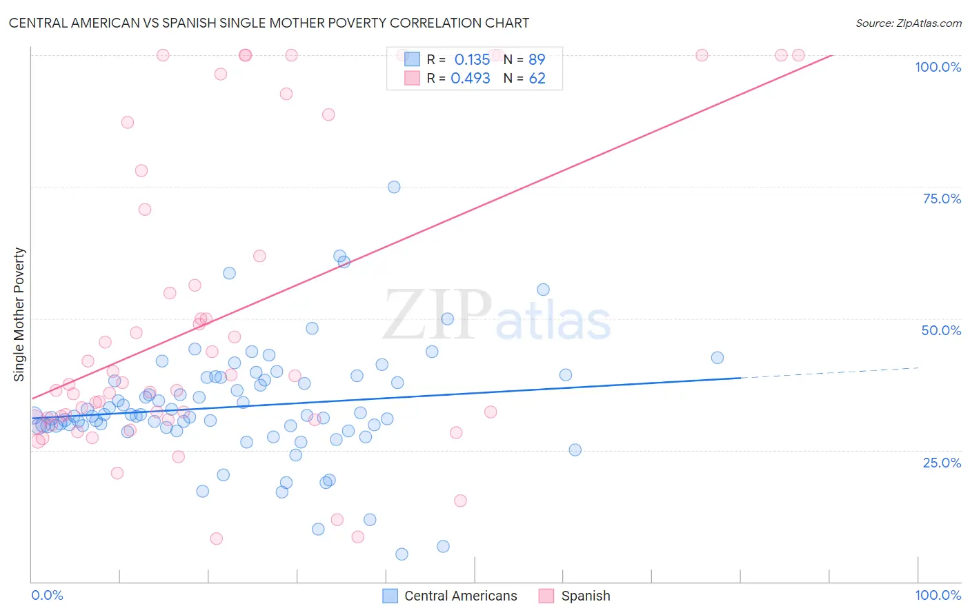 Central American vs Spanish Single Mother Poverty