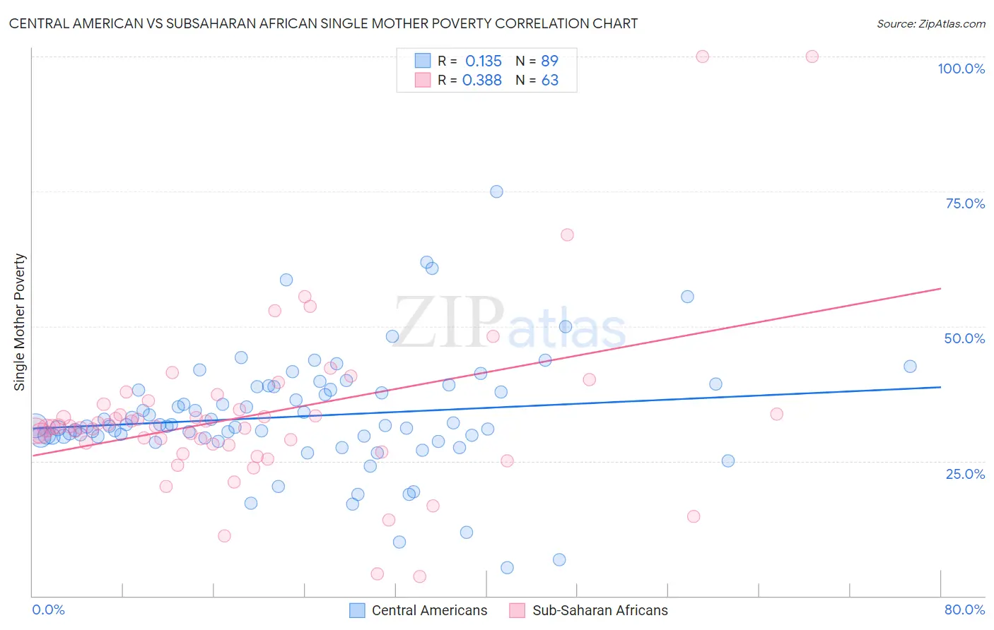 Central American vs Subsaharan African Single Mother Poverty