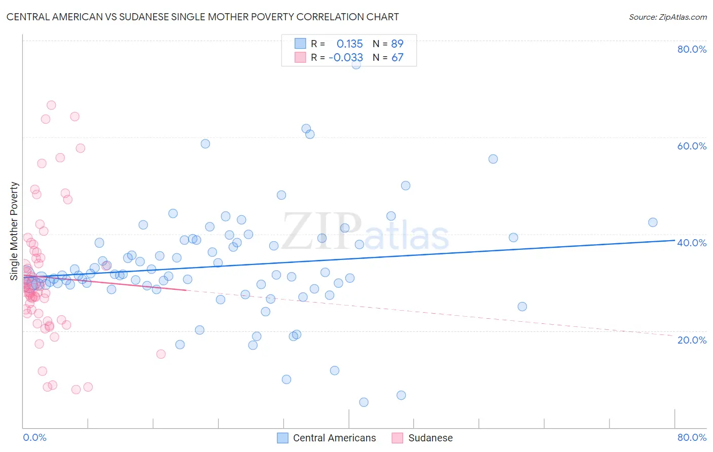 Central American vs Sudanese Single Mother Poverty