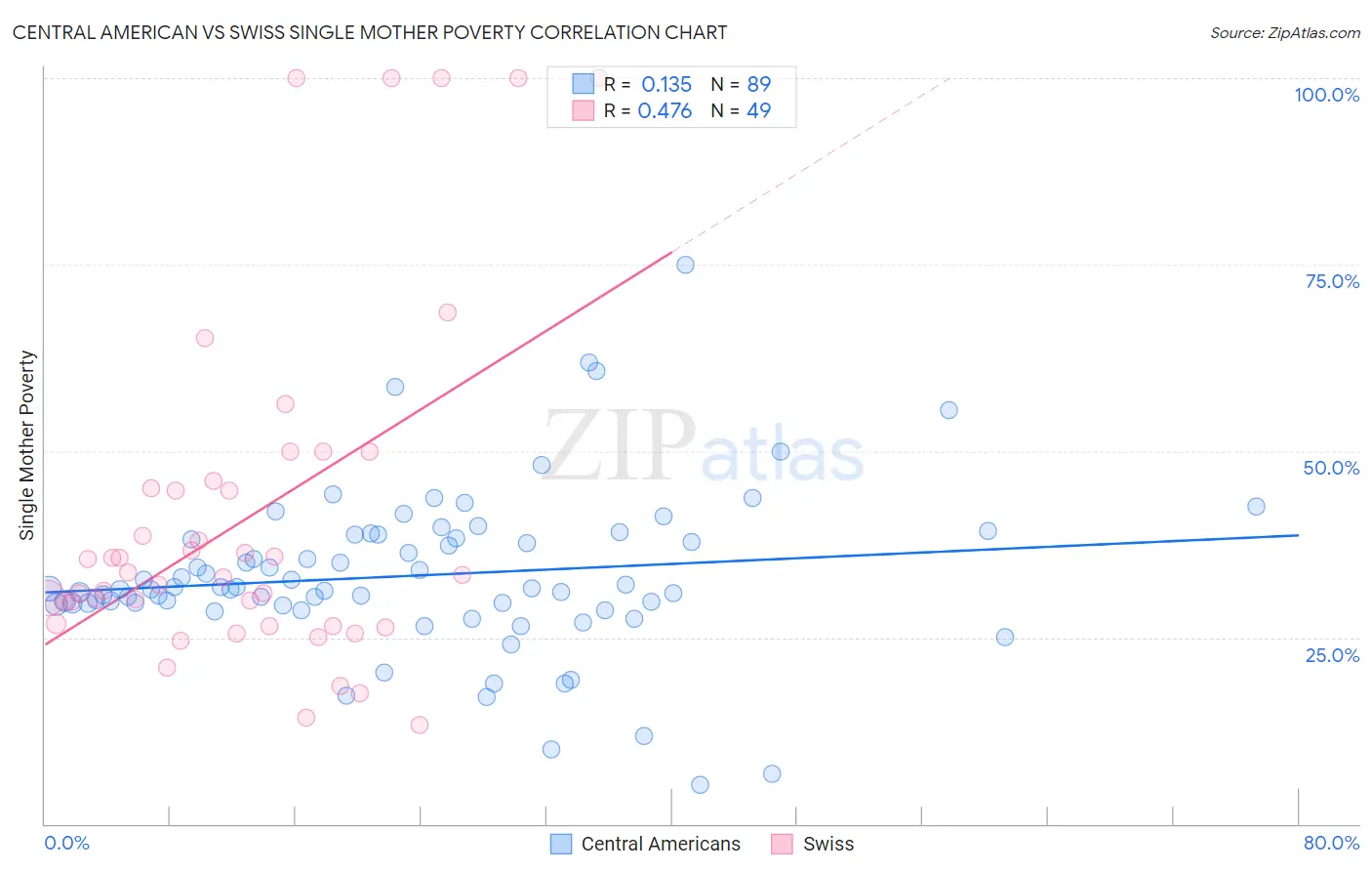 Central American vs Swiss Single Mother Poverty