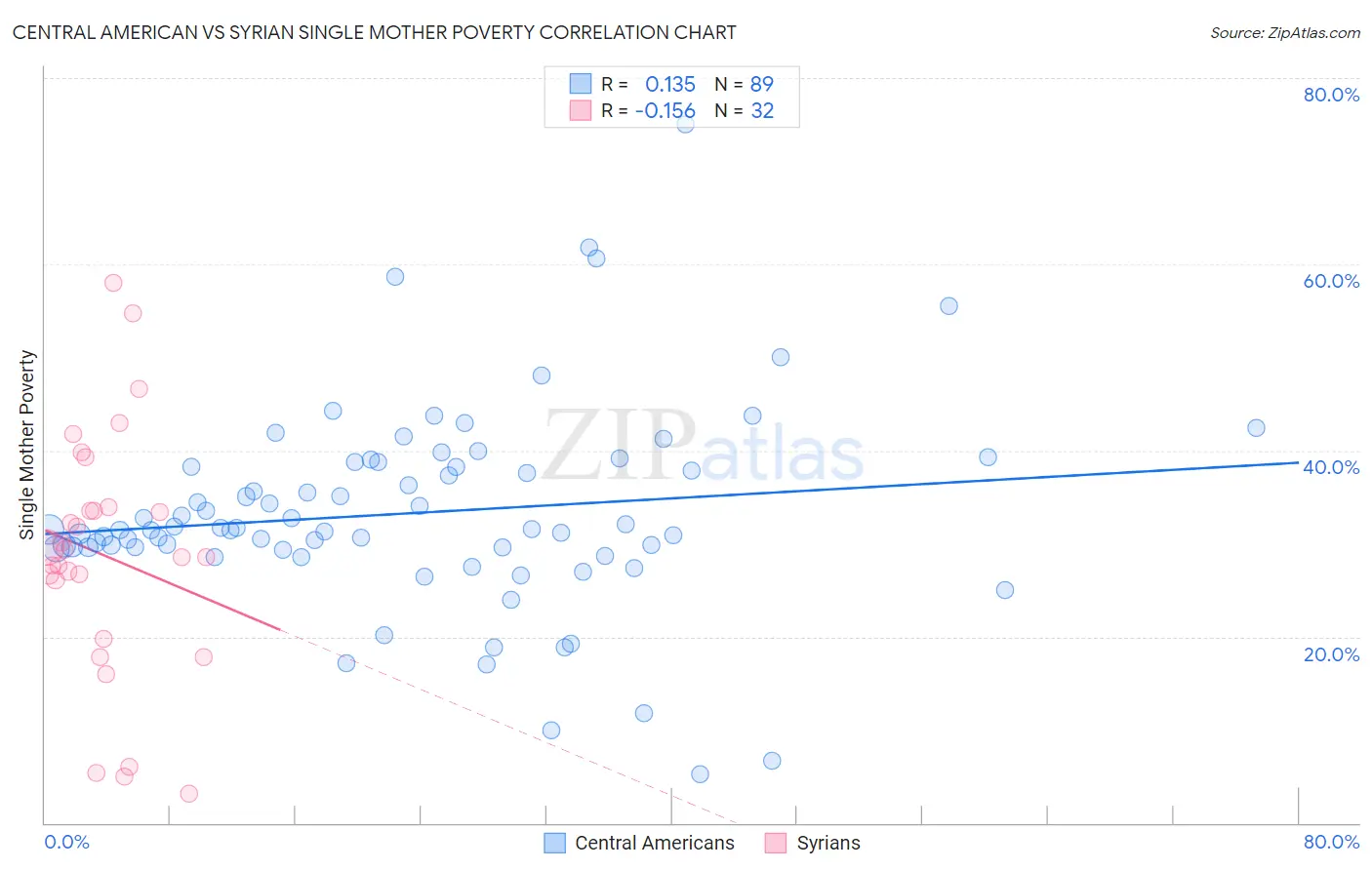 Central American vs Syrian Single Mother Poverty