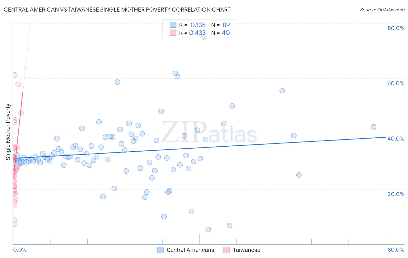 Central American vs Taiwanese Single Mother Poverty