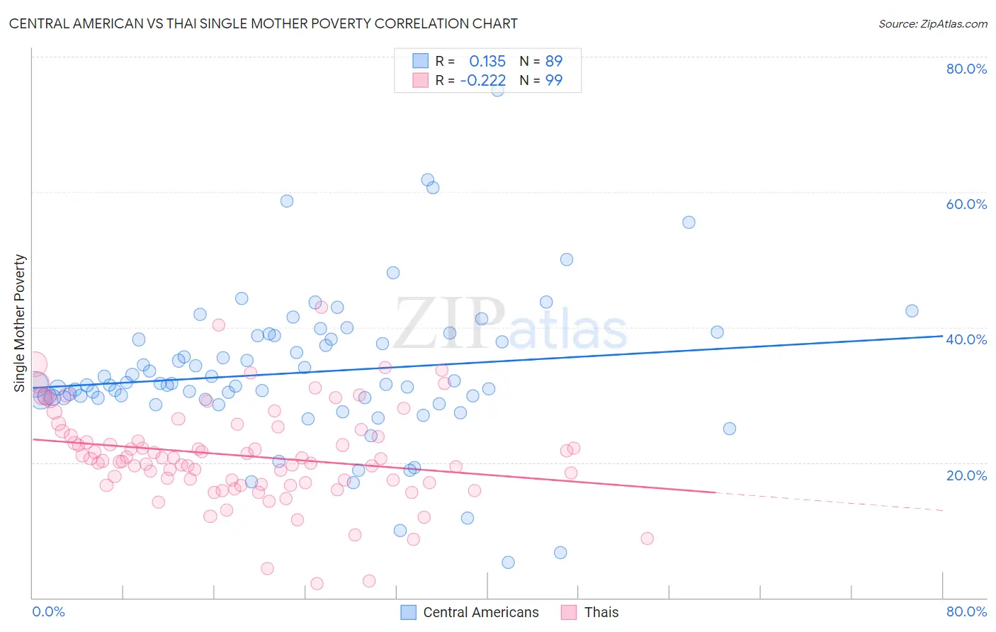 Central American vs Thai Single Mother Poverty