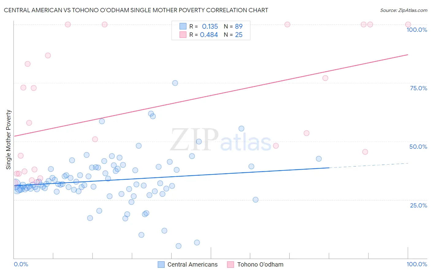 Central American vs Tohono O'odham Single Mother Poverty