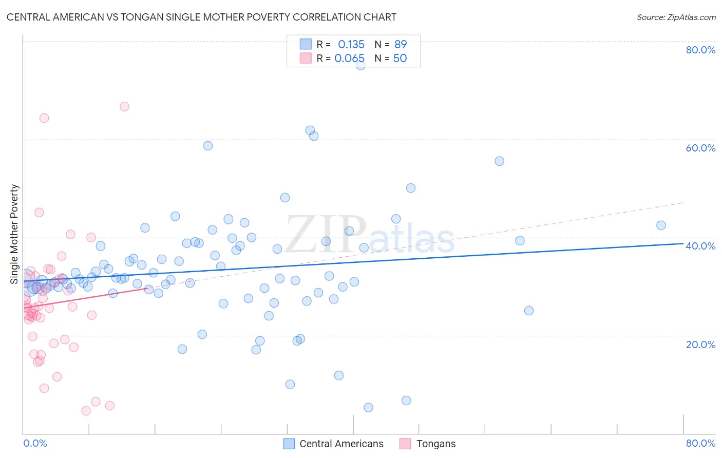 Central American vs Tongan Single Mother Poverty