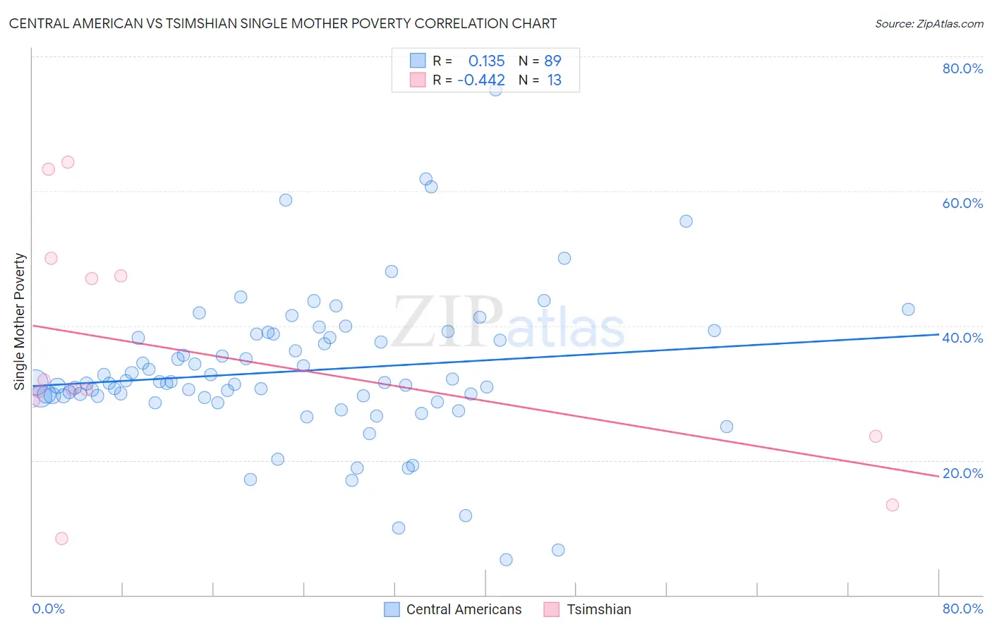 Central American vs Tsimshian Single Mother Poverty