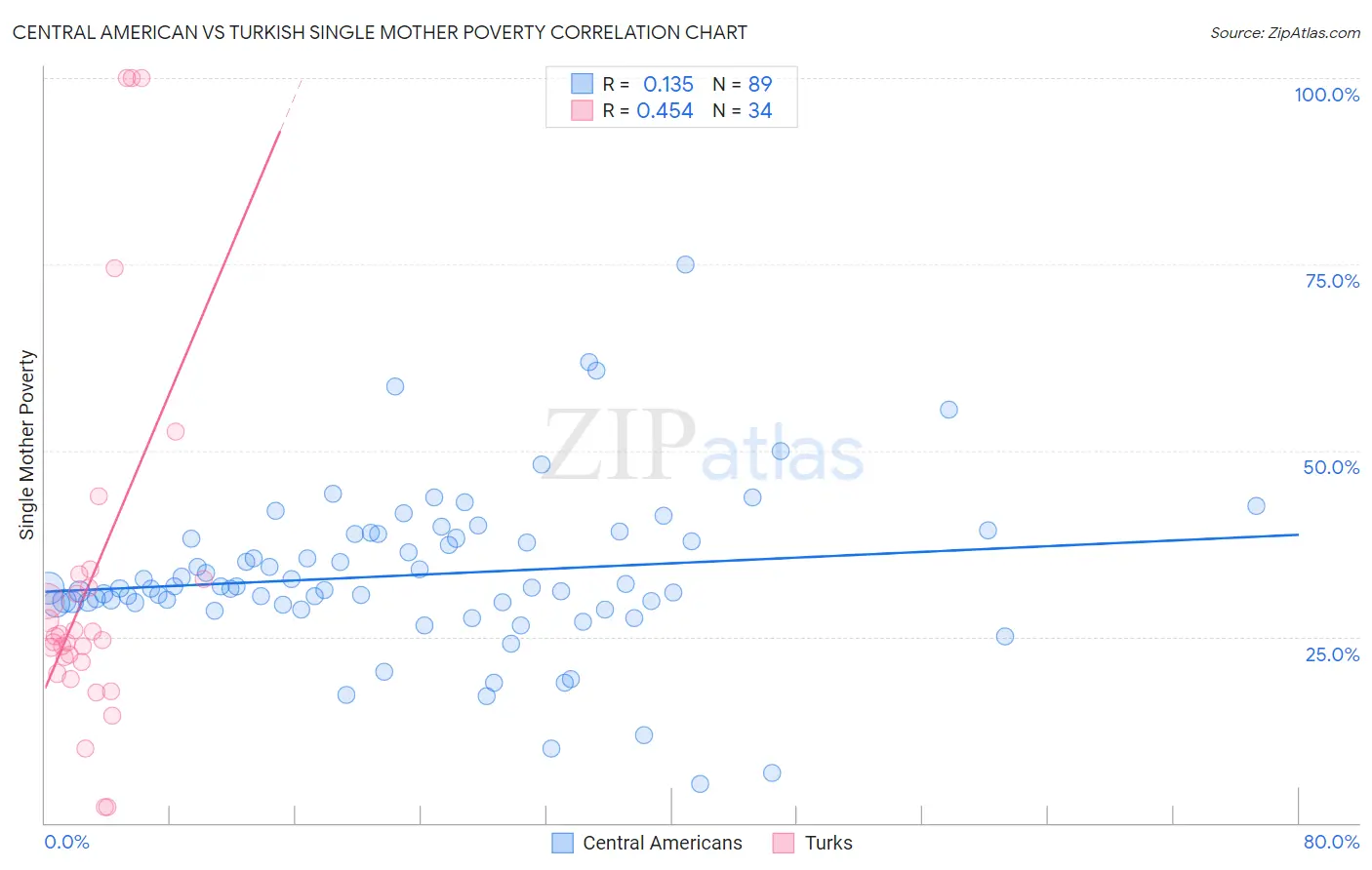 Central American vs Turkish Single Mother Poverty