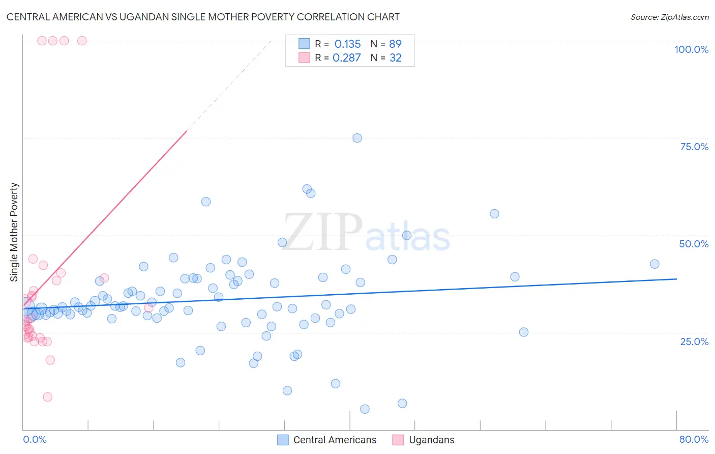 Central American vs Ugandan Single Mother Poverty