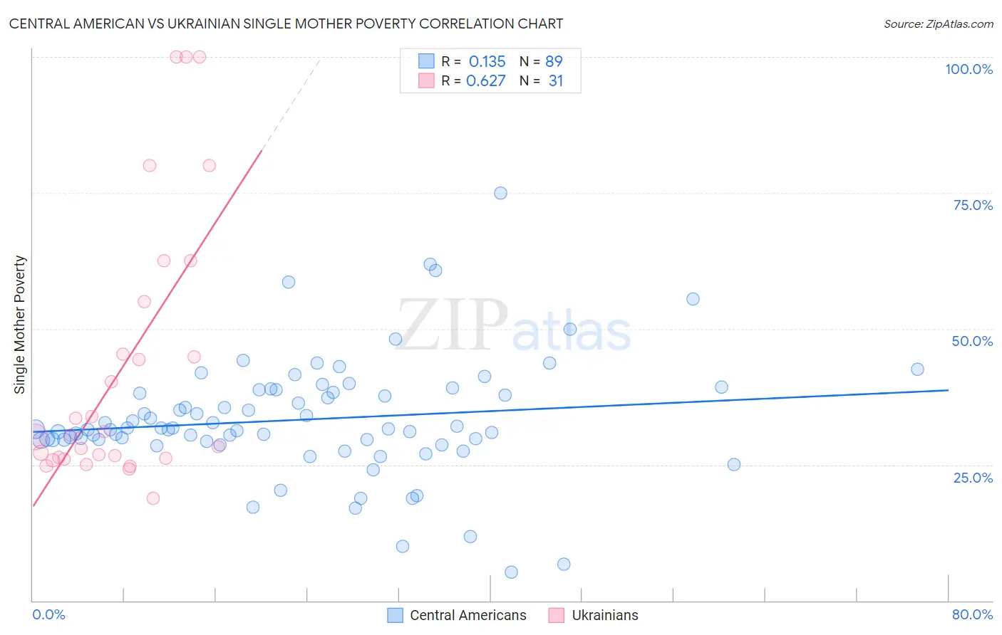 Central American vs Ukrainian Single Mother Poverty