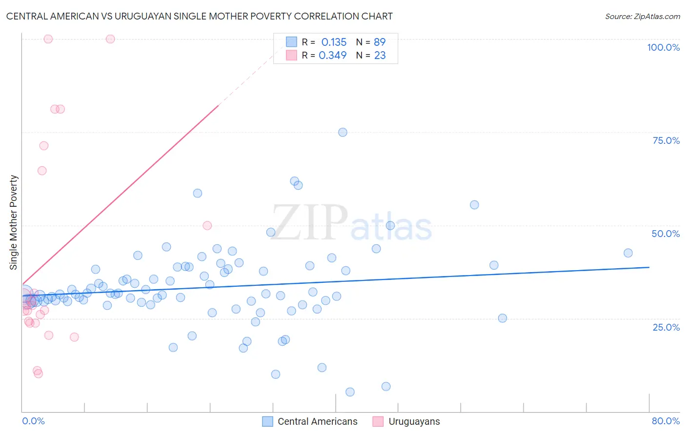 Central American vs Uruguayan Single Mother Poverty