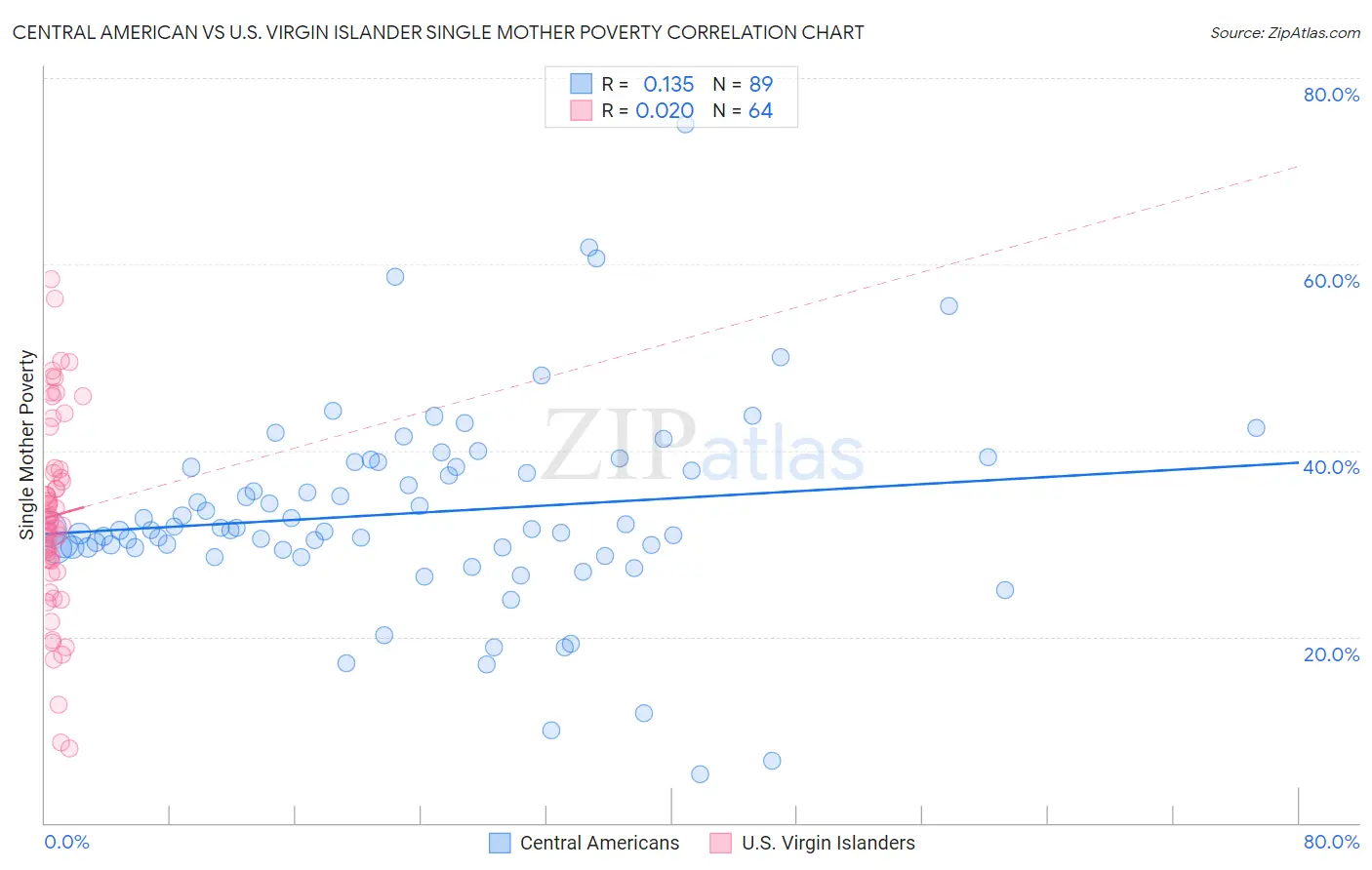 Central American vs U.S. Virgin Islander Single Mother Poverty