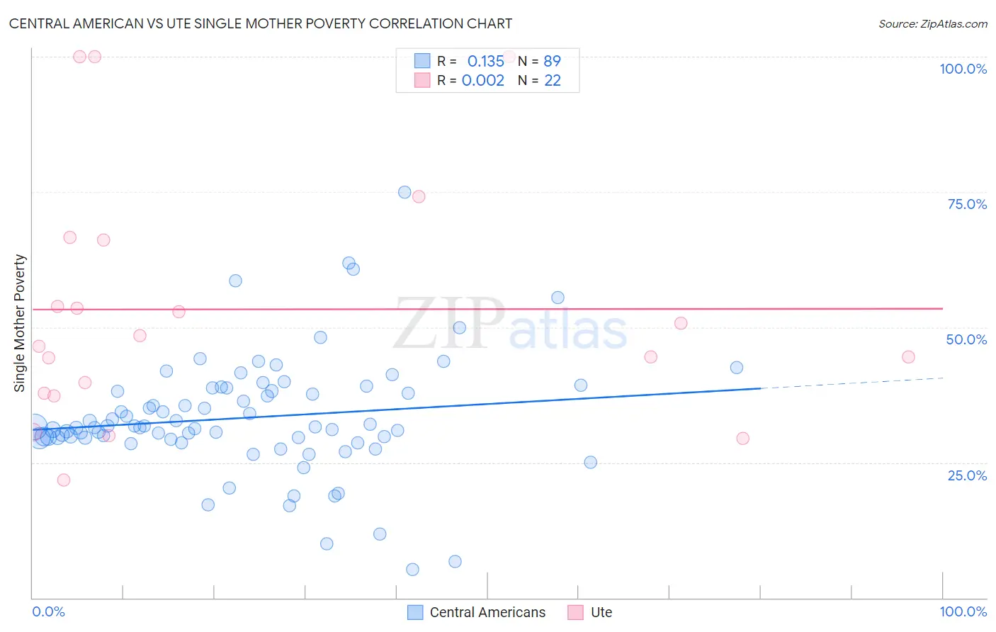 Central American vs Ute Single Mother Poverty