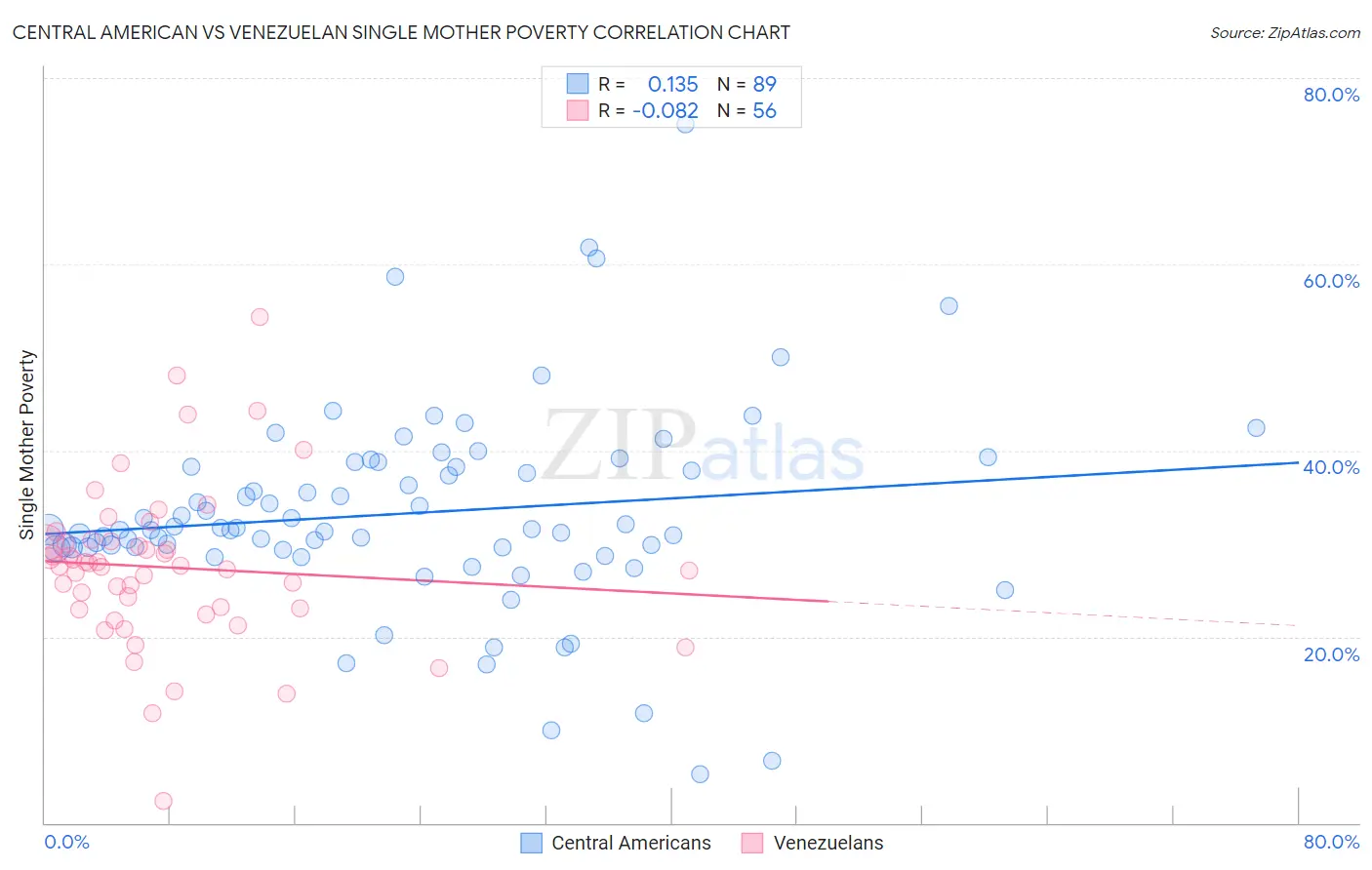 Central American vs Venezuelan Single Mother Poverty