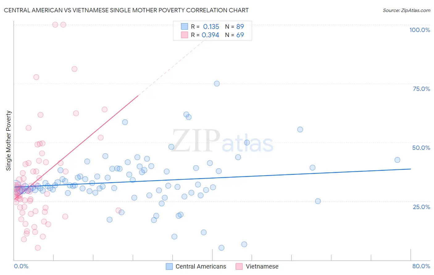 Central American vs Vietnamese Single Mother Poverty